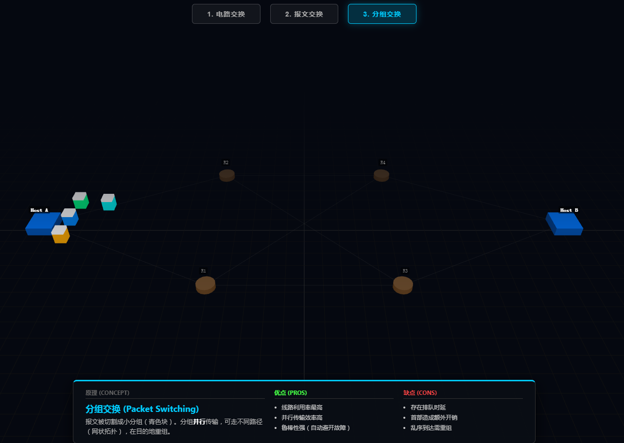 1.1电路交换、报文交换、分组交换3D模型