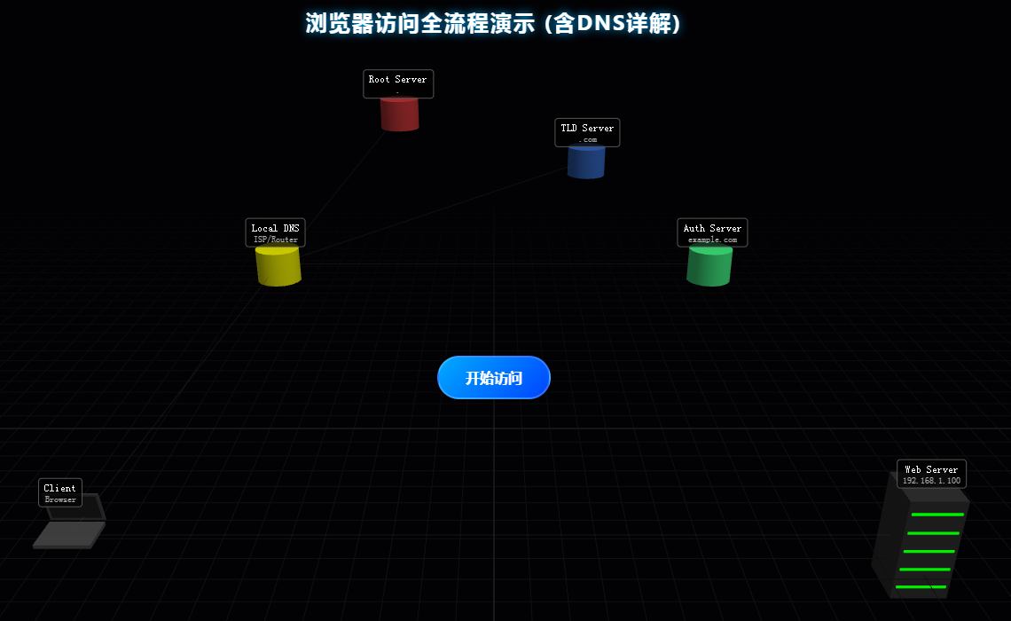 2.2浏览器访问网页全流程 3D 演示